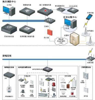 各个行业弱电系统解决方案(含拓扑图)